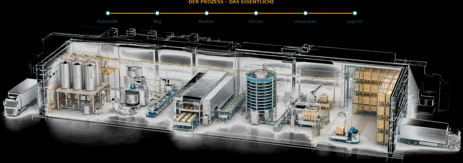 Schnitt durch eine Backwarenfabrik: Der Materialfluss läuft von links nach rechts — Anlieferung per LKW, Silos und Rohstoffhandling, Kneter und Teigaufbereitung, Formung, Durchlaufofen, Spiralkühler, Verpackung mit Palettierroboter, Hochregallager und Verladung in den LKW. Über der Halle die Prozesskette: Rohstoffe, Teig, Backen, Kühlen, Verpacken, Logistik.